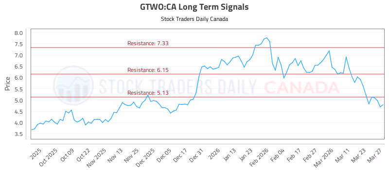 Stock Chart for GTWO:CA