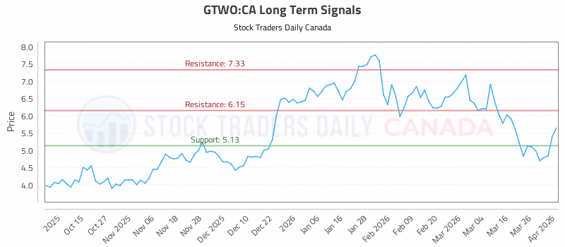 Stock Chart for GTWO:CA