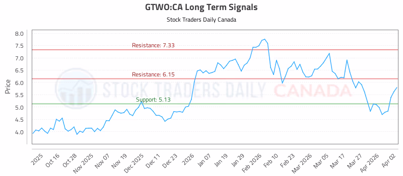 Stock Chart for GTWO:CA