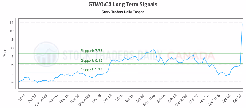 Stock Chart for GTWO:CA