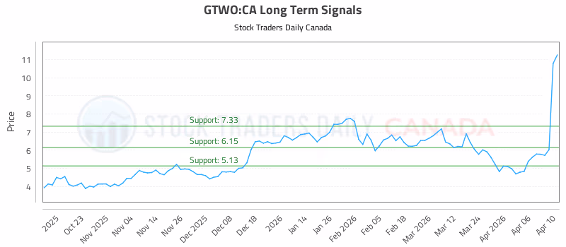 Stock Chart for GTWO:CA