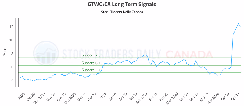 Stock Chart for GTWO:CA