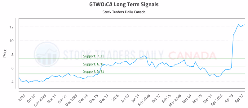 Stock Chart for GTWO:CA