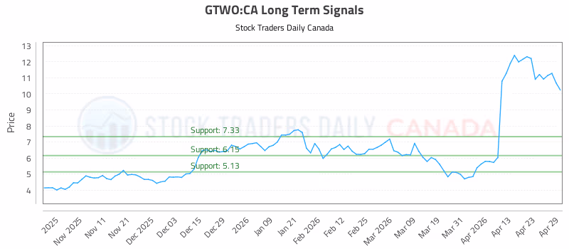 Stock Chart for GTWO:CA