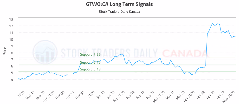 Stock Chart for GTWO:CA