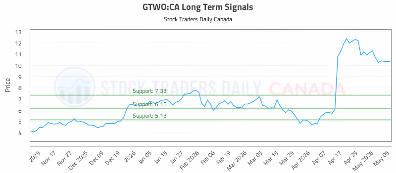 Stock Chart for GTWO:CA