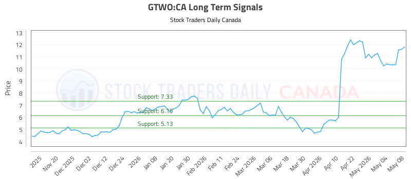Stock Chart for GTWO:CA
