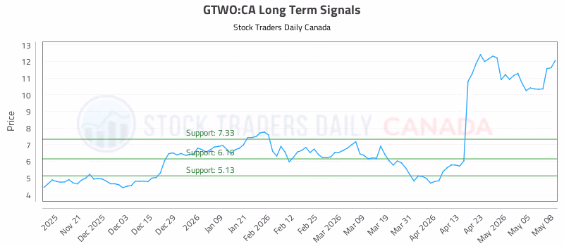 Stock Chart for GTWO:CA