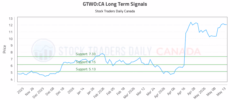 Stock Chart for GTWO:CA