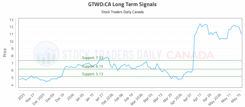 Stock Chart for GTWO:CA