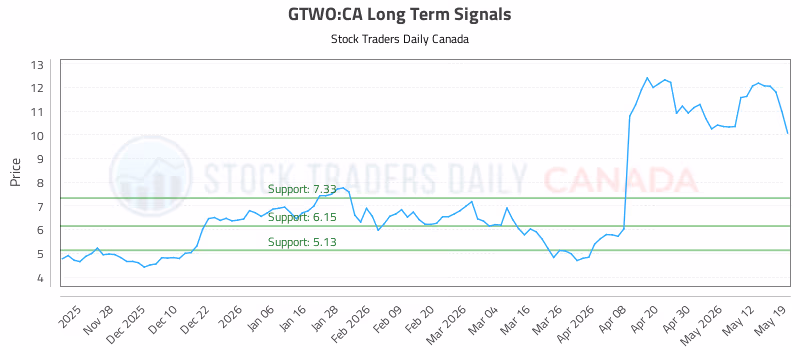 Stock Chart for GTWO:CA