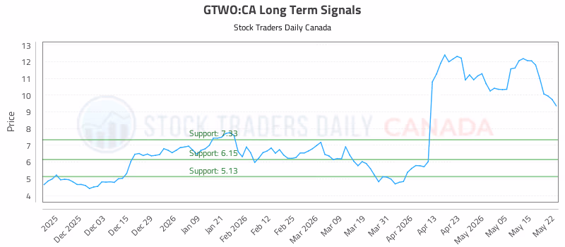 Stock Chart for GTWO:CA