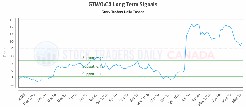 Stock Chart for GTWO:CA