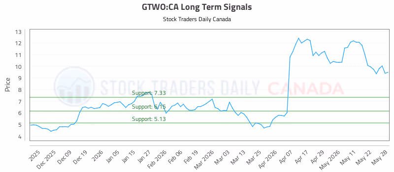 Stock Chart for GTWO:CA
