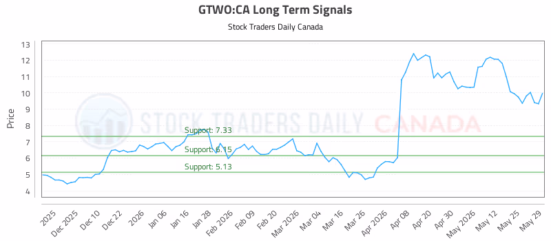 Stock Chart for GTWO:CA