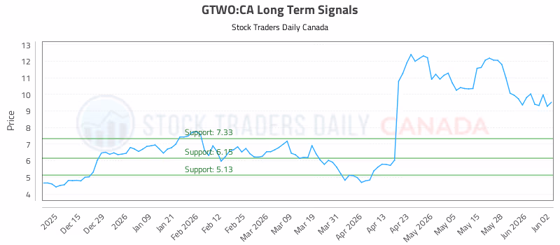 Stock Chart for GTWO:CA