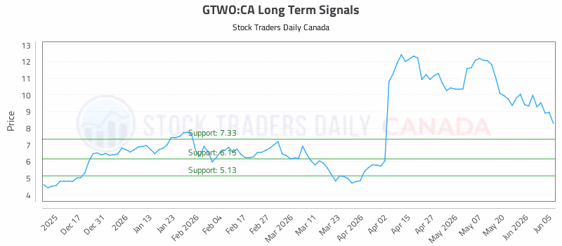 Stock Chart for GTWO:CA