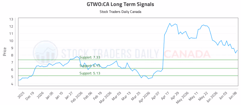 Stock Chart for GTWO:CA