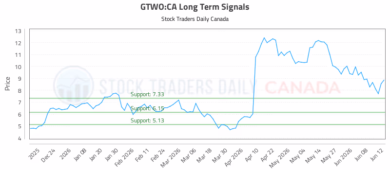 Stock Chart for GTWO:CA