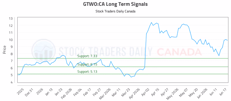 Stock Chart for GTWO:CA