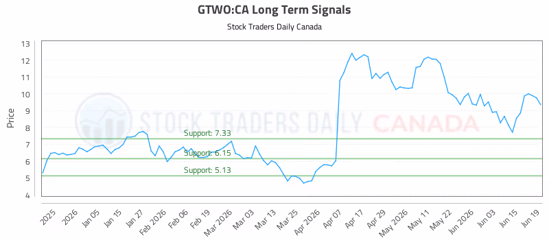 Stock Chart for GTWO:CA