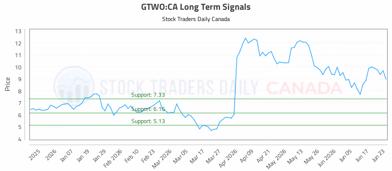 Stock Chart for GTWO:CA