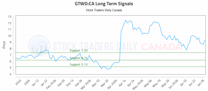 Stock Chart for GTWO:CA