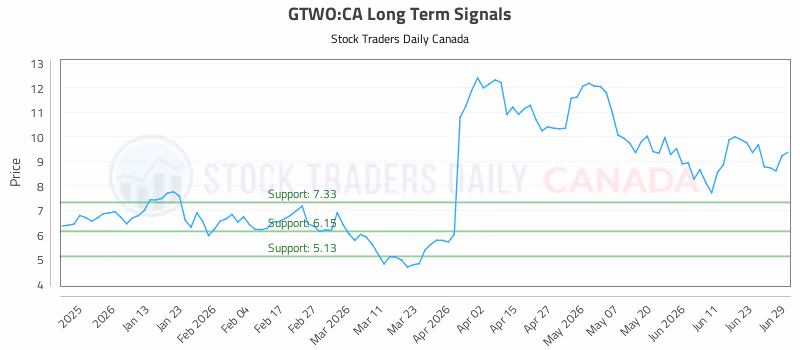 Stock Chart for GTWO:CA