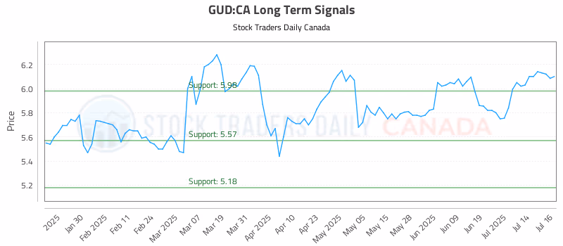 Stock Chart for GUD:CA