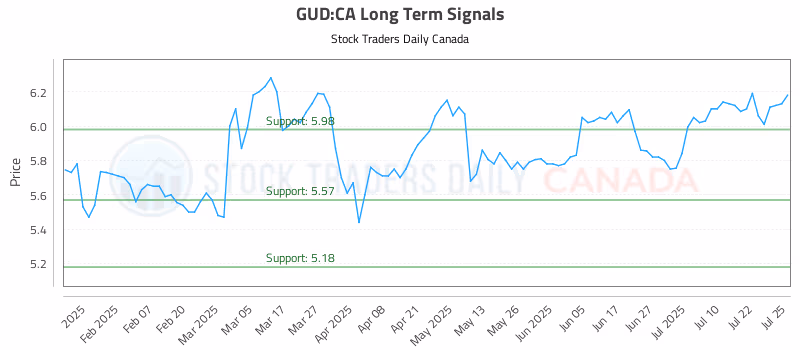 Stock Chart for GUD:CA
