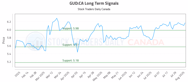 Stock Chart for GUD:CA