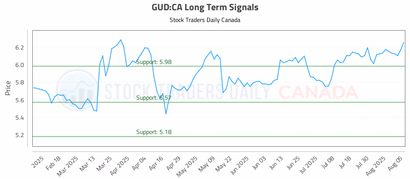 Stock Chart for GUD:CA
