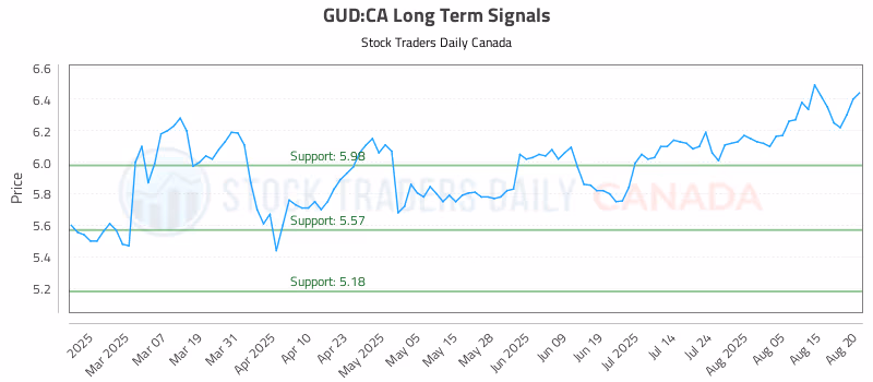 Stock Chart for GUD:CA