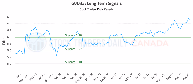 Stock Chart for GUD:CA