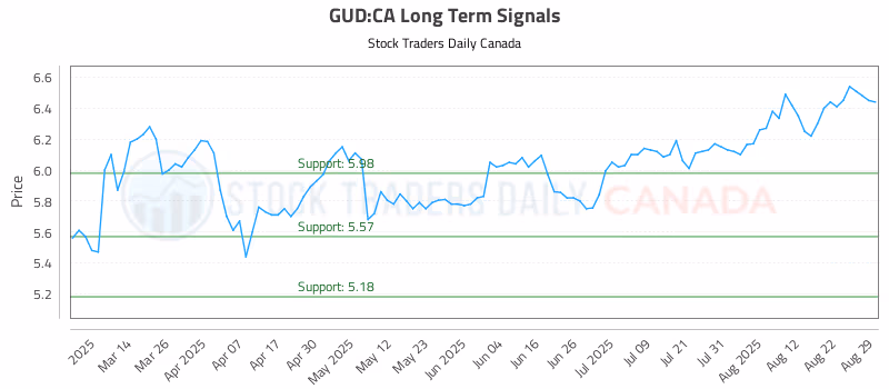 Stock Chart for GUD:CA