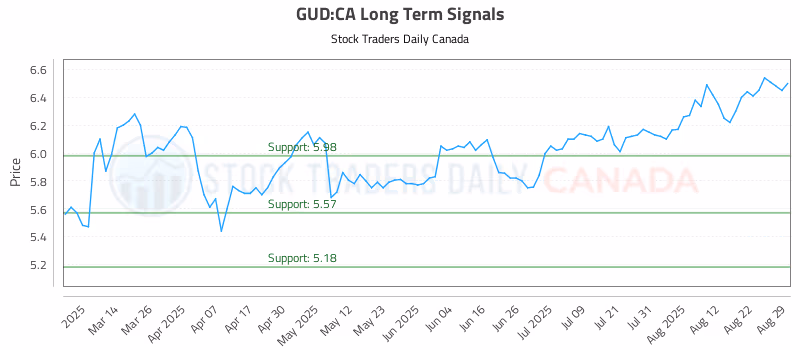 Stock Chart for GUD:CA