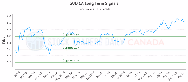 Stock Chart for GUD:CA