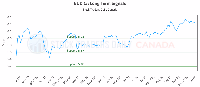 Stock Chart for GUD:CA