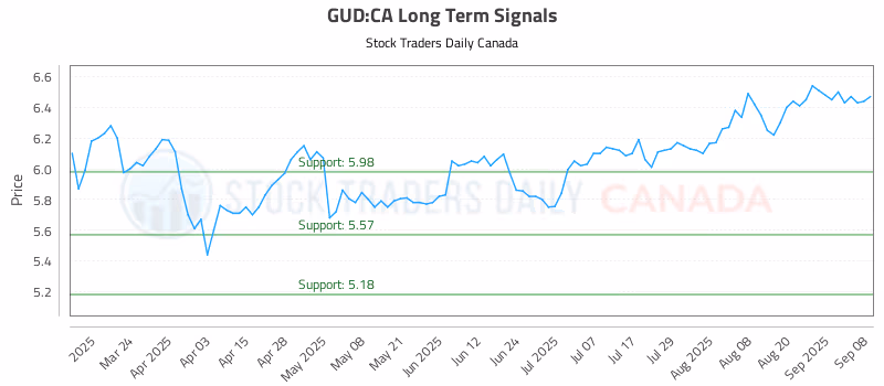 Stock Chart for GUD:CA