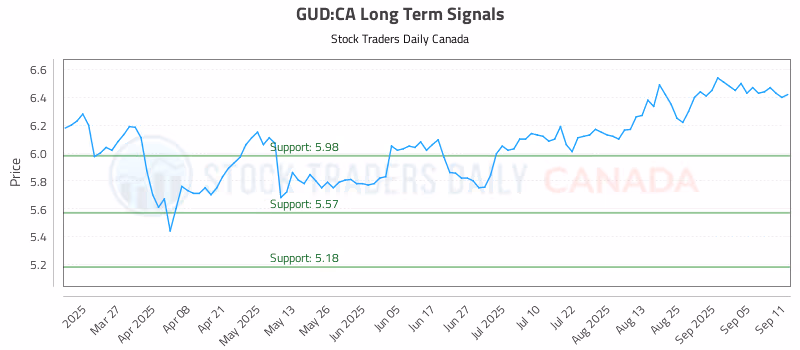 Stock Chart for GUD:CA