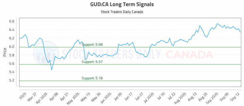 Stock Chart for GUD:CA
