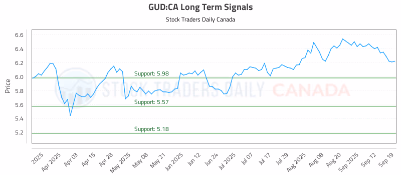 Stock Chart for GUD:CA