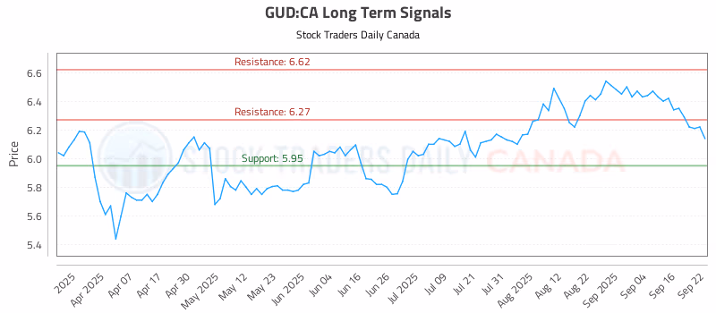 Stock Chart for GUD:CA