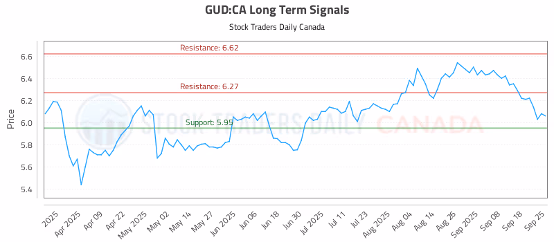 Stock Chart for GUD:CA