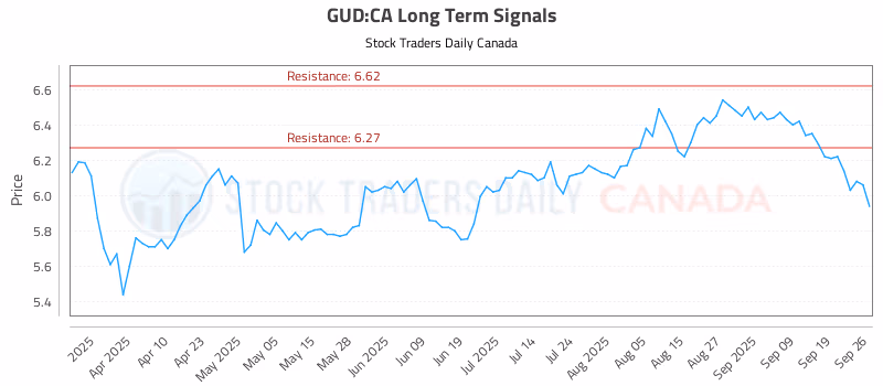 Stock Chart for GUD:CA