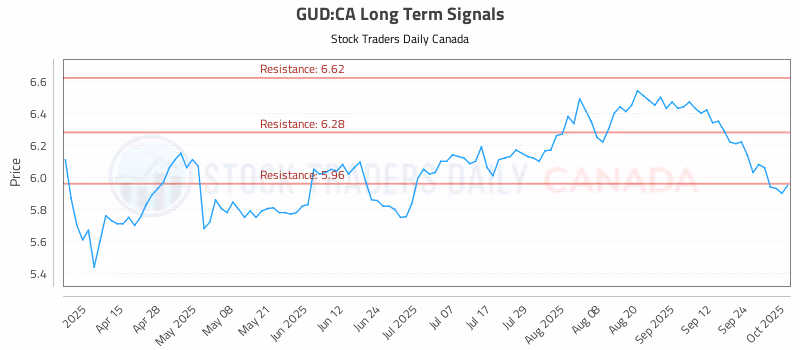 Stock Chart for GUD:CA