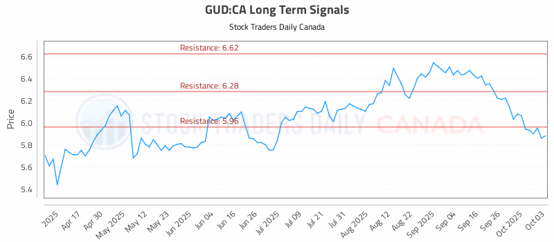 Stock Chart for GUD:CA