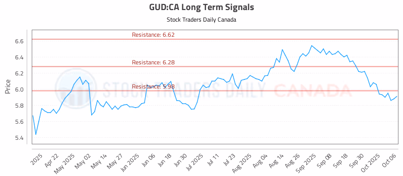 Stock Chart for GUD:CA