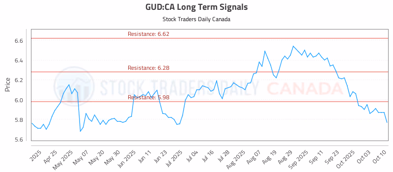 Stock Chart for GUD:CA