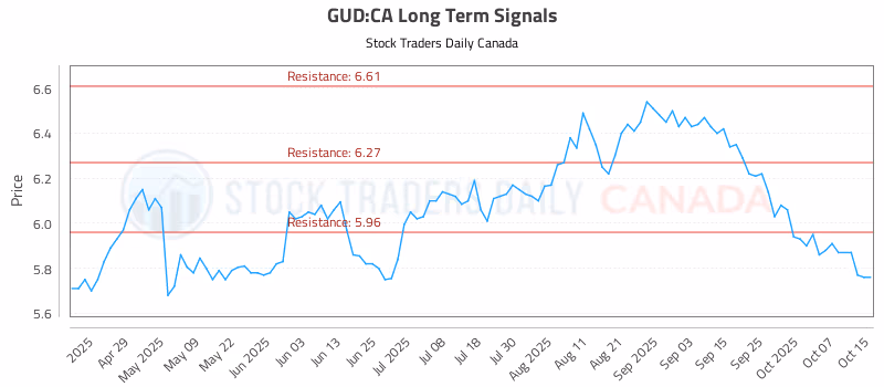 Stock Chart for GUD:CA